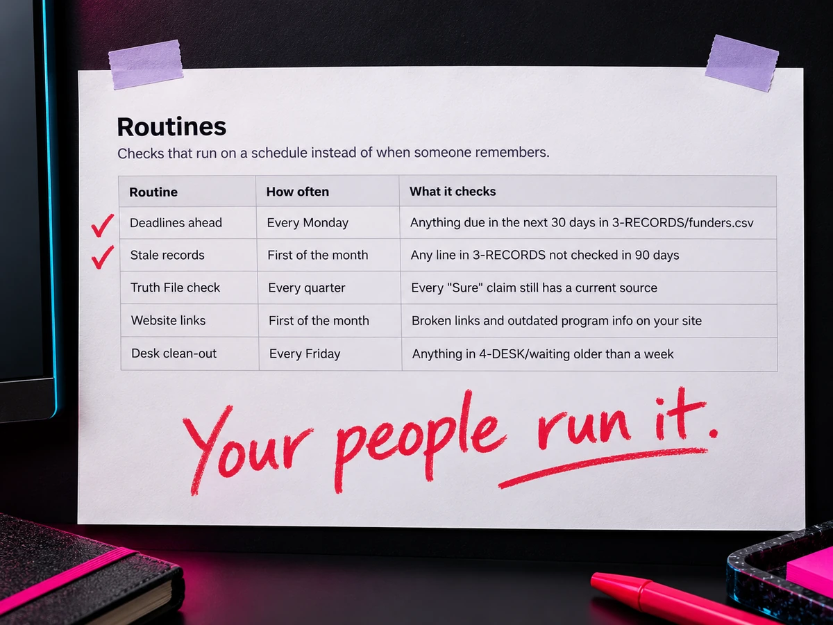 A printed Routines table beside a monitor, first two rows checked, with a red note: Your people run it.