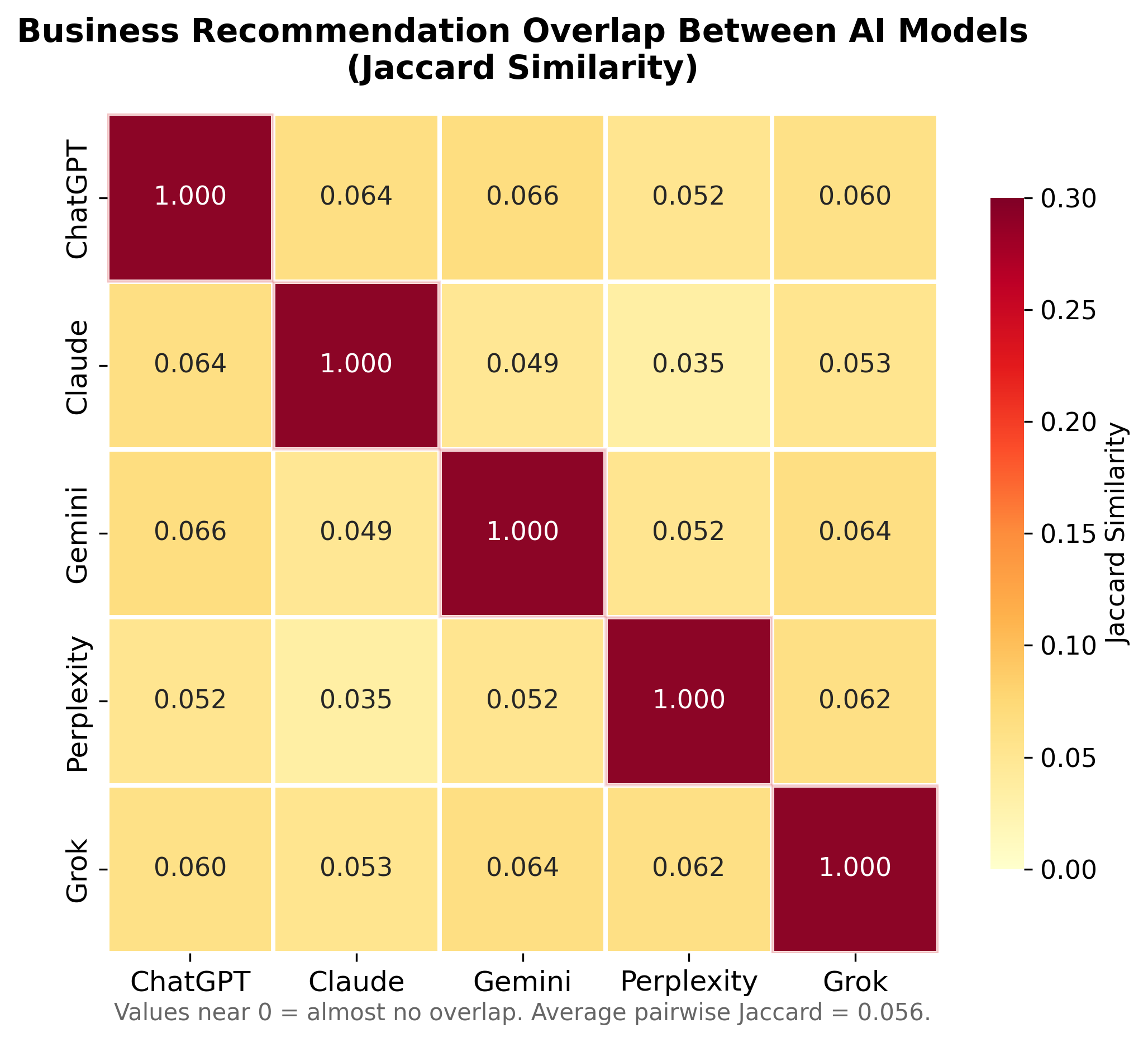 Heatmap showing Jaccard similarity between all 5 AI models, with values ranging from 3.5% to 6.6% overlap