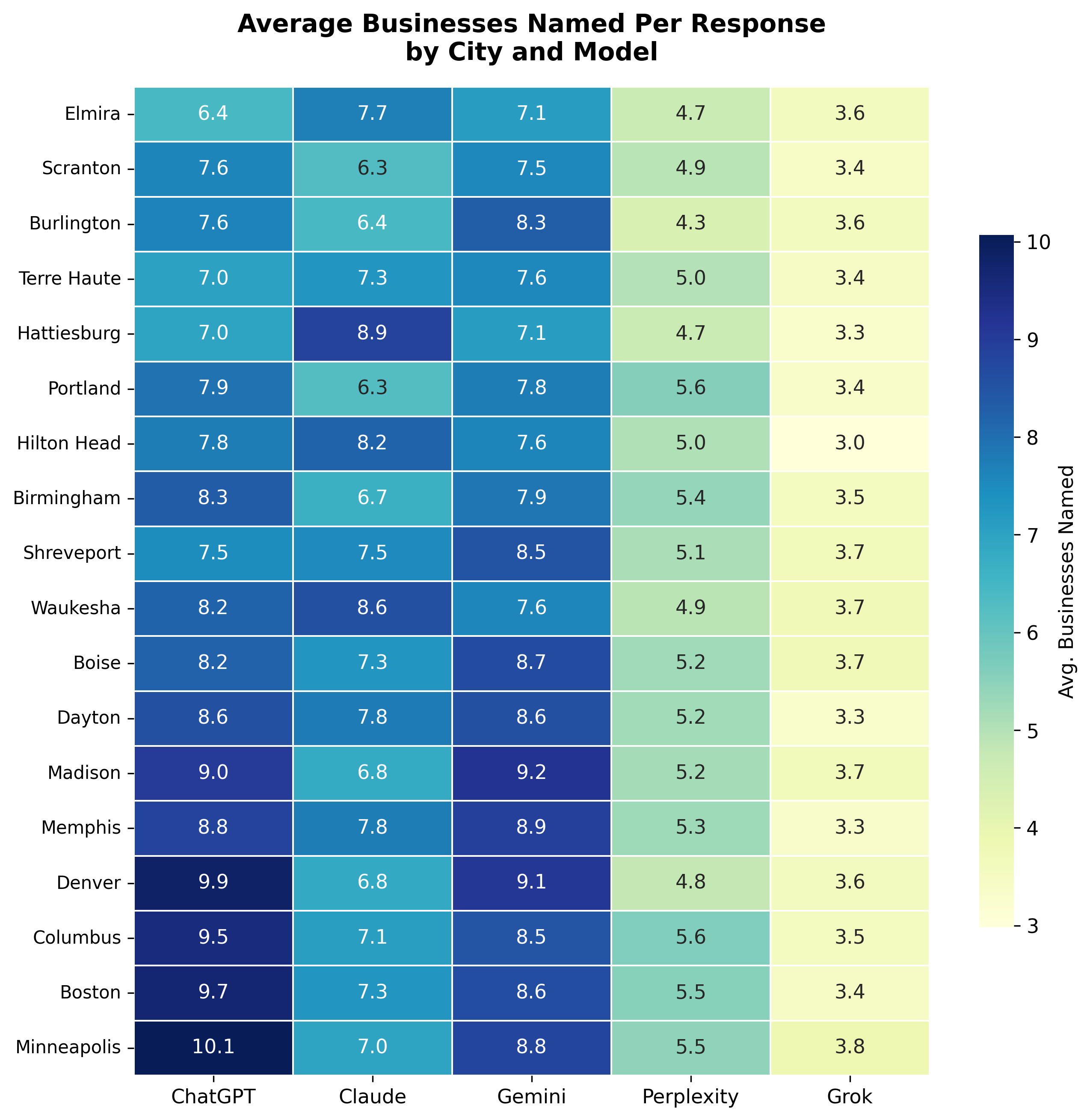 Heatmap of businesses named by city and model, showing variation across market sizes