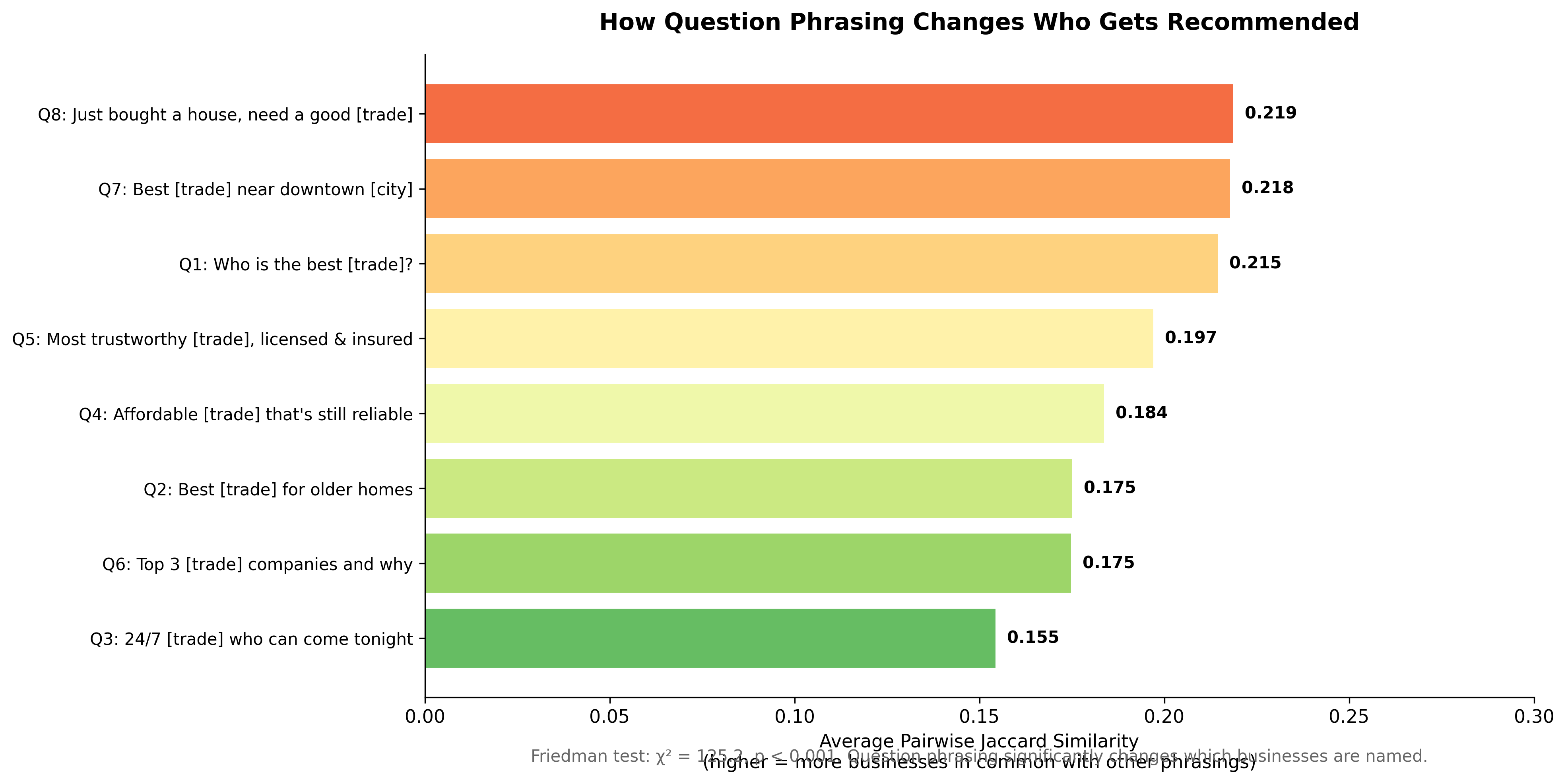 Chart showing Jaccard similarity across 8 query phrasings, ranging from 15.5% to 21.9% overlap